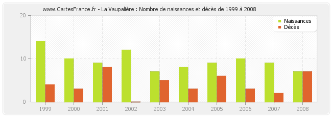 La Vaupalière : Nombre de naissances et décès de 1999 à 2008